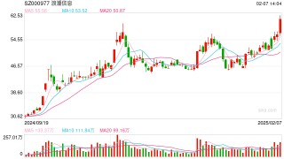 浪潮云率先发布，事关DeepSeek！算力概念持续走高，浪潮信息、用友网络等多股涨停，寒武纪涨超7%