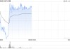 金力永磁盘中涨超3% 机构看好战略金属投资机遇