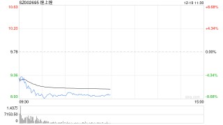 食品加工制造板块短线走低 煌上煌跌超7%