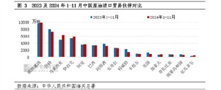 1-11月中国原油进口量接近5.06亿吨 较去年同期缩减1.94%