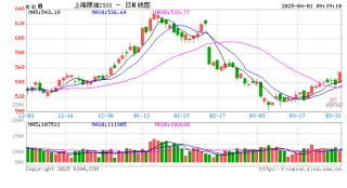 期市开盘：原油涨超3% 燃料油涨超2%