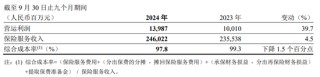 险企的春天来了？！首份上市保司三季报：中国平安前三季度净利增盈36%