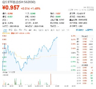 “V形”走势显现！信创ETF基金（562030）盘中涨逾1%，冲击日线4连阳！赢时胜涨停