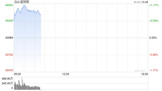 早盘：道指涨逾400点创新高 纳指小幅下跌