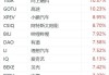 纳斯达克中国金龙指数大涨4%