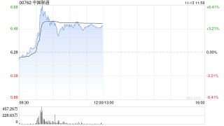 中国联通盘中急升逾6% 近日发布“同舟”企业数字化使能平台创新成果