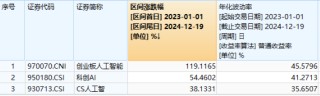 A股震荡盘整，泛科技逆市走强，电子ETF盘中涨近3%！AI+国防军工或成新风向，国防军工ETF豪取三连阳！