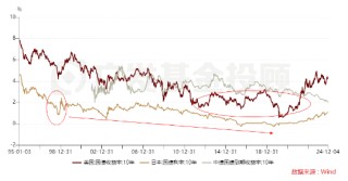 股债怎么配|利率大步迈入“1字头”时代之后，稳健投资该怎么做？