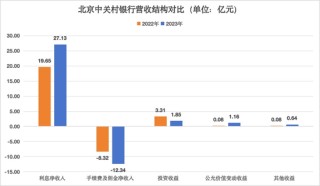 中报业绩净利暴增超96% “郭杨配”带领中关村银行企稳了？