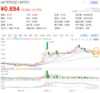 北京二手房持续回暖，龙头地产逆市突围！大悦城涨停，地产ETF（159707）收涨0.73%斩获四连阳！