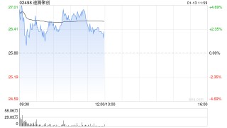 速腾聚创盘中涨逾4% 与小马智行(PONY.US)共同宣布深化战略合作