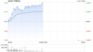 铝业股早盘再度走高 中国铝业涨近5%中国宏桥涨近4%
