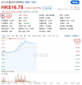 飙升！刚刚，科恒股份猛拉20cm涨停！