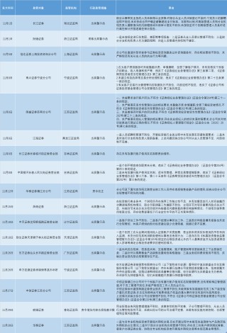 11月以来券商罚单已达17张：经纪、投行业务成“重灾区”