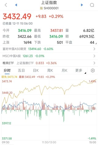 13:39，拉升！超3800股上涨！零售板块尾盘再度拉升，多股涨停