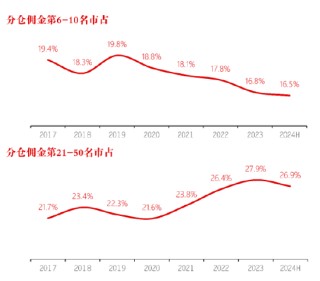 长江证券总裁刘元瑞：券商研究行业集中度向头部集中，前五名市占率提升，而6-10名和11-20名市占率却在下降