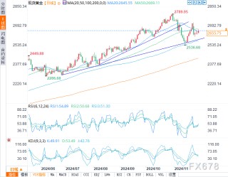 黄金小幅上涨被2023年以来最大月度跌幅所抵消