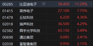 收评：港股恒指涨0.65% 科指涨1.2%广汽集团大涨逾25%