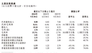 小鹏汽车营收创新高，亏损为何进一步加剧？