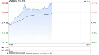 午评：指数走强创指半日涨4% 军工、软件板块联袂爆发