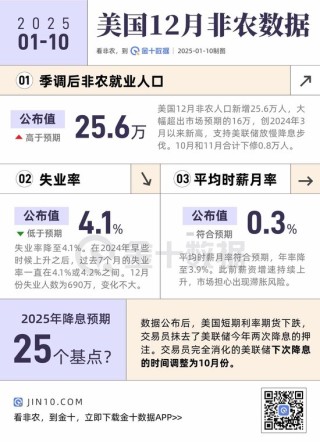 非农再爆表！2025年仅有一次降息了？一图总结！