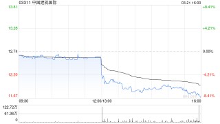 中国建筑国际将于7月11日派发末期股息每股0.285港元