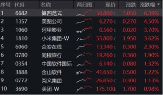新催化将至， China AI Day来袭、小米、腾讯披露业绩…港股互联网ETF（513770）连续20日吸金超9亿元！