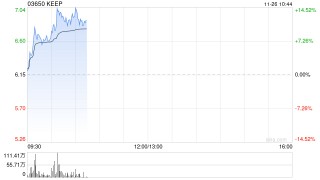 Keep早盘涨逾14% 《重返未来：1999》联名挑战火热开赛
