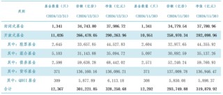 公募基金总规模达到32.83万亿元，创出历史新高