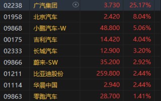 收评：港股恒指涨0.65% 科指涨1.2%广汽集团大涨逾25%