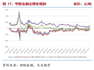 长安期货张晨：供需均有走弱预期，甲醇或震荡运行