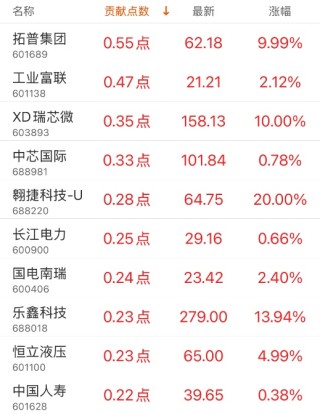 指数贡献榜：中兴通讯贡献5.81点