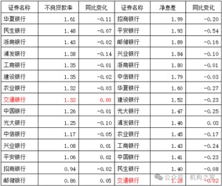 交通银行聘任顾斌为副行长，多年工行信贷经验能否推动净息差优化？