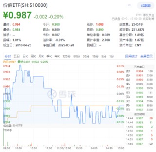 AI午后突围，“双创”人工智能率先反弹，589520逆市涨近1%！重磅利好突至，银行ETF（512800）全天活跃