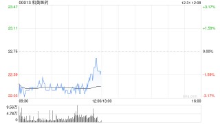 和黄医药附属拟出售上海和黄合共45%股权