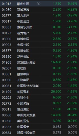 70城2月房价下跌城市超六成 港股内房股全线下挫 融创中国跌超5%