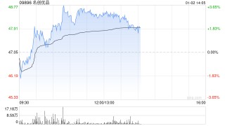 名创优品早盘涨逾3% 宣布与《黑神话：悟空》达成合作