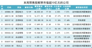 本周A股解禁规模降至约270亿元，国投电力解禁股东浮盈超40亿元