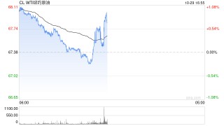 国际油价短线急挫！港股石油股逆势走弱 “三桶油”跌超2%