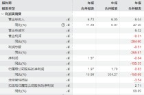 长光辰芯港股IPO递表：毛利率3年下降17%，研发费用增长专利却下降，今年1月从上交所科创板撤单