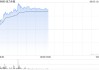 金力永磁现涨逾6% 机构称H股较A股仍有较大折价建议投资者关注