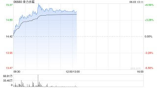 金力永磁现涨逾6% 机构称H股较A股仍有较大折价建议投资者关注