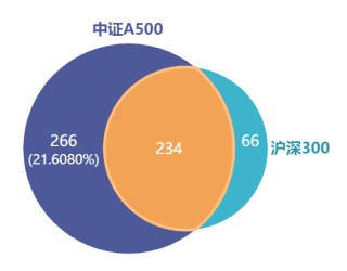 百舸争流龙头先！中证A500ETF龙头6天入列百亿俱乐部