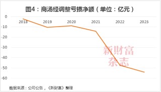 商汤十年：69亿股股权归属尘埃落定，公司控制权生变？合计募资超400亿，手握5.4万块GPU瞄准大模型