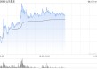 山东墨龙股价现涨超6% 近三个交易日累计上涨逾1.6倍