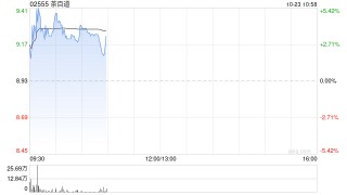 茶百道盘中涨超5% 机构指其纳入港股通后有望吸引更多投资者