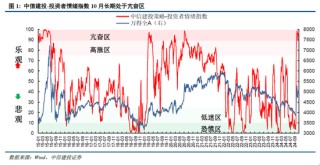 中信建投陈果：牛市亢奋期，如何应用情绪指数判断市场？