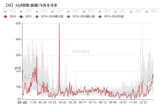 硅：走势分化