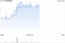 金阳新能源午前涨逾8% 此前金阳泉州与合作伙伴订立HBC升级改造项目合资协议