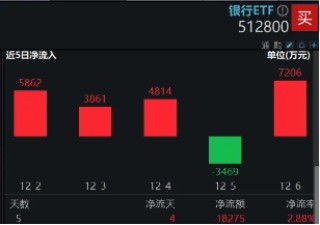 中期 “红包”季+机构增配窗口，银行顺势而起！银行ETF（512800）逆市收涨，日线强势5连阳！